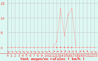 Courbe de la force du vent pour Muirancourt (60)