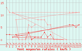 Courbe de la force du vent pour Estres-la-Campagne (14)