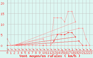 Courbe de la force du vent pour Lagarrigue (81)