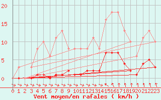 Courbe de la force du vent pour Isle-sur-la-Sorgue (84)