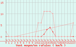 Courbe de la force du vent pour Isle-sur-la-Sorgue (84)