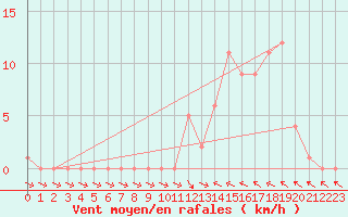 Courbe de la force du vent pour Selonnet (04)