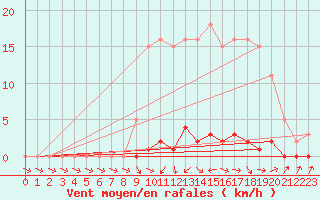 Courbe de la force du vent pour La Ville-Dieu-du-Temple Les Cloutiers (82)