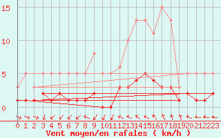 Courbe de la force du vent pour Anglars St-Flix(12)