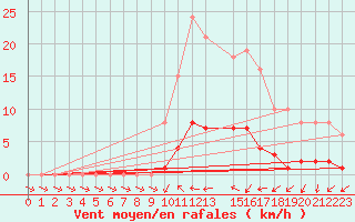 Courbe de la force du vent pour Kernascleden (56)