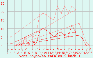 Courbe de la force du vent pour Christnach (Lu)