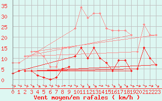 Courbe de la force du vent pour Agde (34)