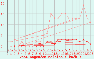 Courbe de la force du vent pour Herbault (41)