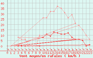 Courbe de la force du vent pour Isle-sur-la-Sorgue (84)