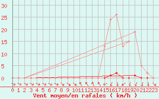 Courbe de la force du vent pour La Beaume (05)