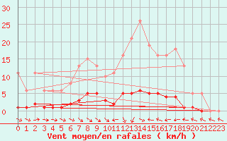 Courbe de la force du vent pour Thoiras (30)