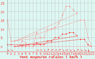 Courbe de la force du vent pour La Meyze (87)