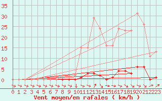 Courbe de la force du vent pour Thoiras (30)