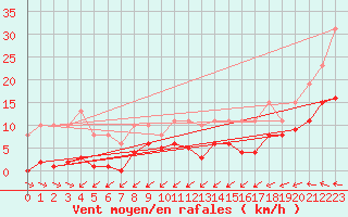 Courbe de la force du vent pour Mazres Le Massuet (09)