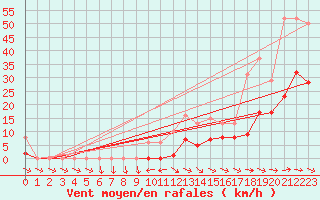 Courbe de la force du vent pour Mazres Le Massuet (09)