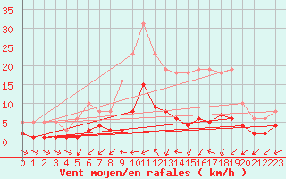 Courbe de la force du vent pour Brigueuil (16)