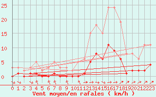 Courbe de la force du vent pour Besn (44)