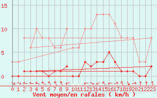 Courbe de la force du vent pour Cerisiers (89)