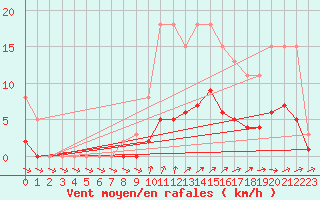 Courbe de la force du vent pour Kernascleden (56)