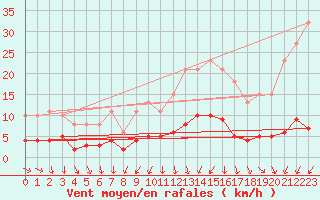 Courbe de la force du vent pour Berson (33)