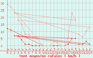 Courbe de la force du vent pour Recoubeau (26)