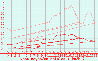 Courbe de la force du vent pour Turretot (76)