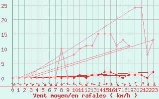 Courbe de la force du vent pour Grardmer (88)