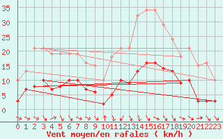 Courbe de la force du vent pour Saint-Jean-de-Vedas (34)