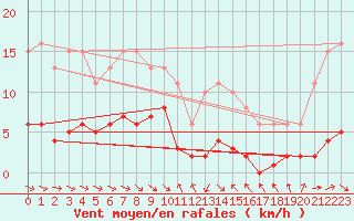 Courbe de la force du vent pour Le Luc (83)
