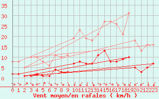 Courbe de la force du vent pour Gurande (44)