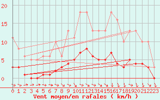 Courbe de la force du vent pour Hd-Bazouges (35)