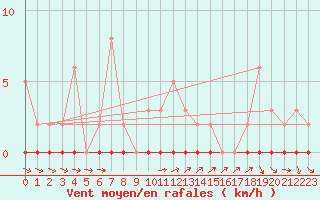 Courbe de la force du vent pour Xonrupt-Longemer (88)