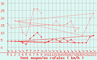 Courbe de la force du vent pour Cernay-la-Ville (78)