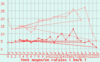 Courbe de la force du vent pour Osches (55)