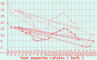 Courbe de la force du vent pour Cabestany (66)