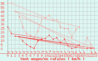 Courbe de la force du vent pour Ploeren (56)