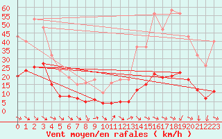 Courbe de la force du vent pour Xert / Chert (Esp)