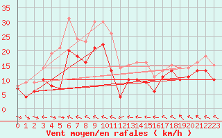 Courbe de la force du vent pour Alto de Los Leones