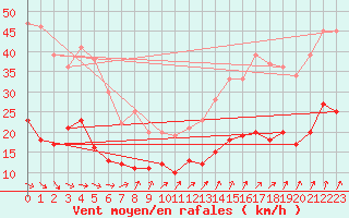 Courbe de la force du vent pour Llucmajor