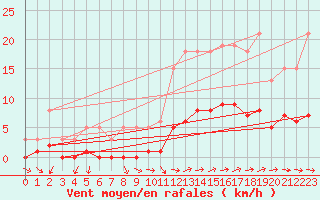 Courbe de la force du vent pour Rmering-ls-Puttelange (57)