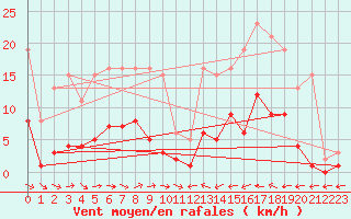Courbe de la force du vent pour Narbonne-Ouest (11)