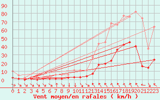 Courbe de la force du vent pour Dourgne - En Galis (81)