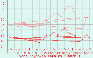 Courbe de la force du vent pour Montredon des Corbires (11)