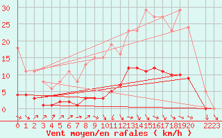 Courbe de la force du vent pour Beaucroissant (38)