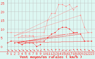 Courbe de la force du vent pour Xert / Chert (Esp)