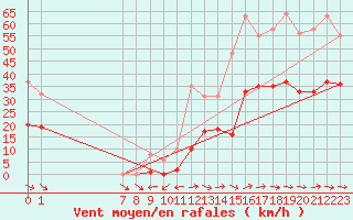 Courbe de la force du vent pour Mazres Le Massuet (09)