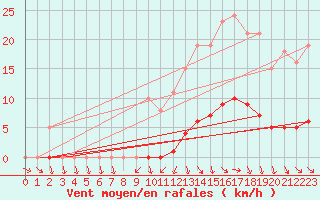 Courbe de la force du vent pour Vias (34)