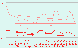 Courbe de la force du vent pour Trgueux (22)