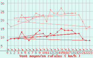 Courbe de la force du vent pour Bonnecombe - Les Salces (48)
