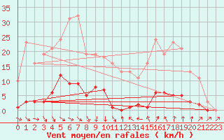 Courbe de la force du vent pour Roujan (34)